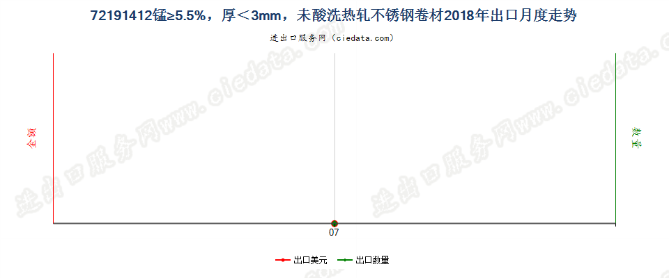 72191412锰≥5.5%，厚＜3mm，未酸洗热轧不锈钢卷材出口2018年月度走势图