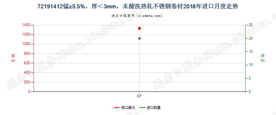 72191412锰≥5.5%，厚＜3mm，未酸洗热轧不锈钢卷材进口2018年月度走势图