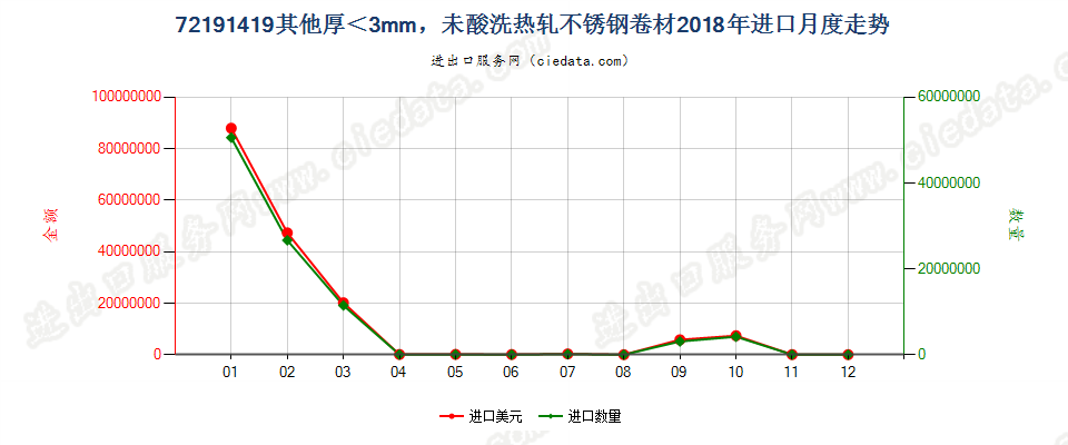 72191419其他厚＜3mm，未酸洗热轧不锈钢卷材进口2018年月度走势图