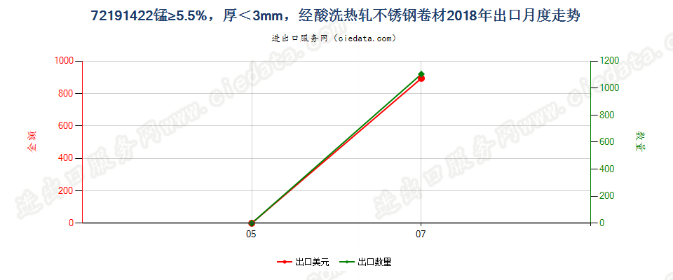 72191422锰≥5.5%，厚＜3mm，经酸洗热轧不锈钢卷材出口2018年月度走势图