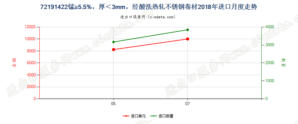 72191422锰≥5.5%，厚＜3mm，经酸洗热轧不锈钢卷材进口2018年月度走势图