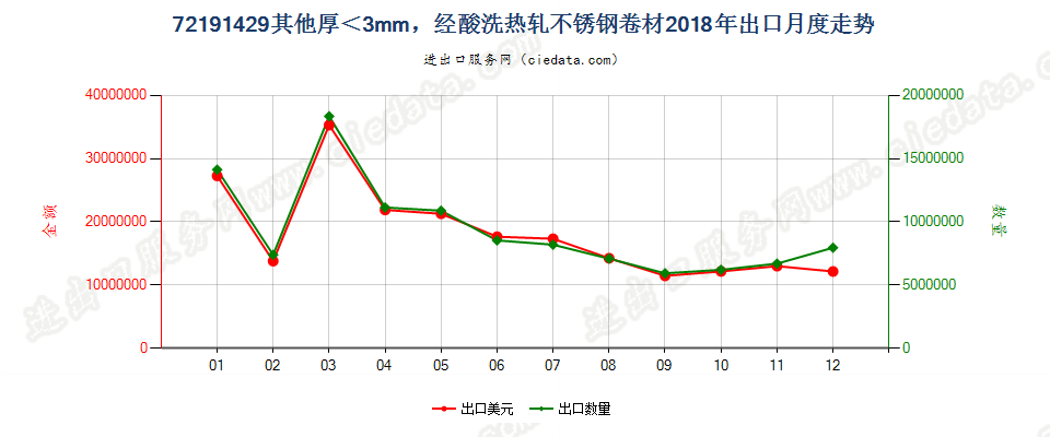 72191429其他厚＜3mm，经酸洗热轧不锈钢卷材出口2018年月度走势图