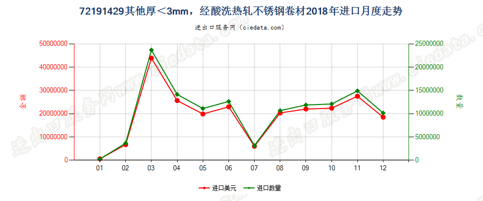 72191429其他厚＜3mm，经酸洗热轧不锈钢卷材进口2018年月度走势图