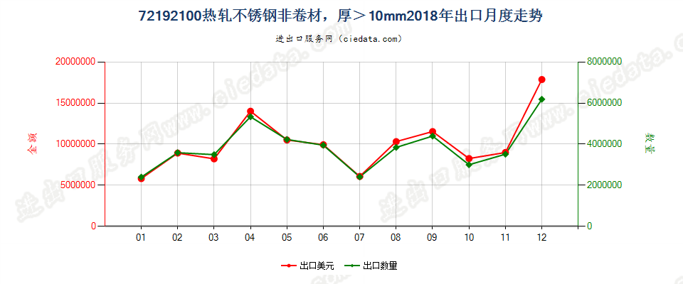 72192100热轧不锈钢非卷材，厚＞10mm出口2018年月度走势图