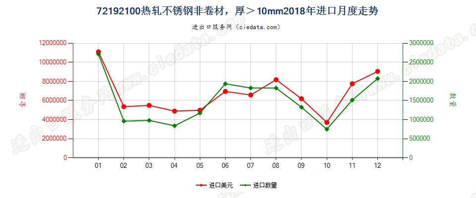 72192100热轧不锈钢非卷材，厚＞10mm进口2018年月度走势图