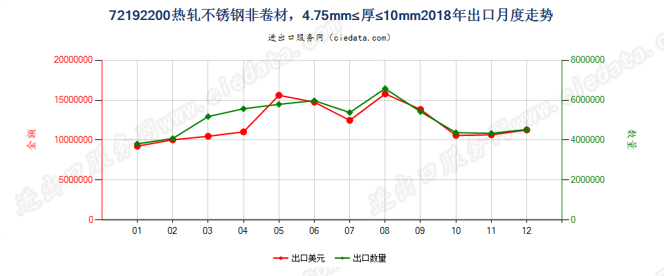 72192200热轧不锈钢非卷材，4.75mm≤厚≤10mm出口2018年月度走势图