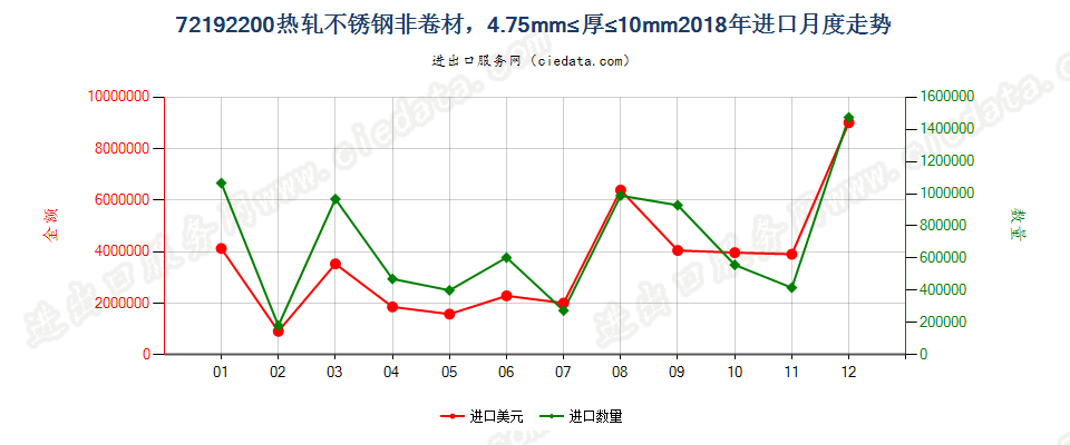 72192200热轧不锈钢非卷材，4.75mm≤厚≤10mm进口2018年月度走势图