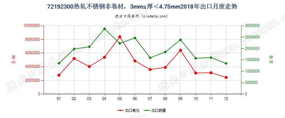 72192300热轧不锈钢非卷材，3mm≤厚＜4.75mm出口2018年月度走势图