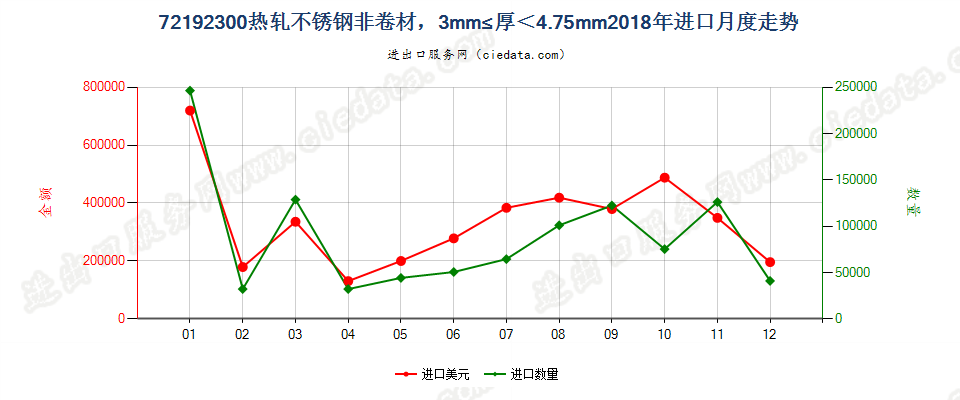 72192300热轧不锈钢非卷材，3mm≤厚＜4.75mm进口2018年月度走势图