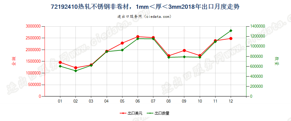 72192410热轧不锈钢非卷材，1mm＜厚＜3mm出口2018年月度走势图