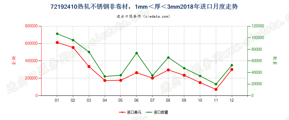 72192410热轧不锈钢非卷材，1mm＜厚＜3mm进口2018年月度走势图