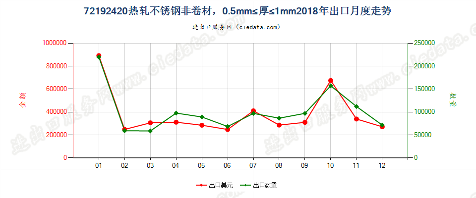 72192420热轧不锈钢非卷材，0.5mm≤厚≤1mm出口2018年月度走势图