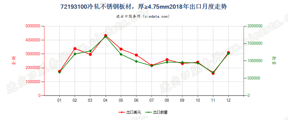 72193100冷轧不锈钢板材，厚≥4.75mm出口2018年月度走势图