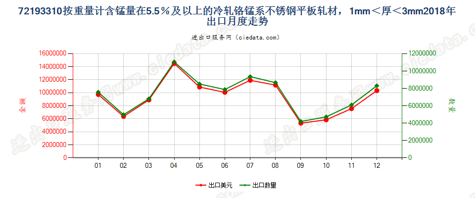 72193310按重量计含锰量在5.5％及以上的冷轧铬锰系不锈钢平板轧材，1mm＜厚＜3mm出口2018年月度走势图