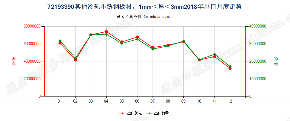 72193390其他冷轧不锈钢板材，1mm＜厚＜3mm出口2018年月度走势图