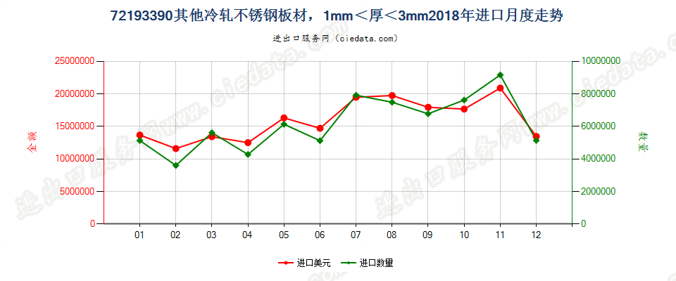 72193390其他冷轧不锈钢板材，1mm＜厚＜3mm进口2018年月度走势图