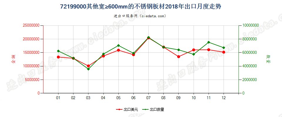 72199000其他宽≥600mm的不锈钢板材出口2018年月度走势图