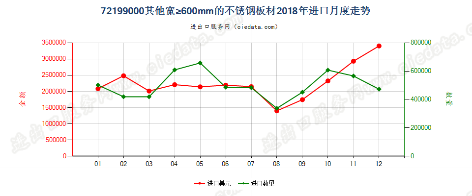 72199000其他宽≥600mm的不锈钢板材进口2018年月度走势图