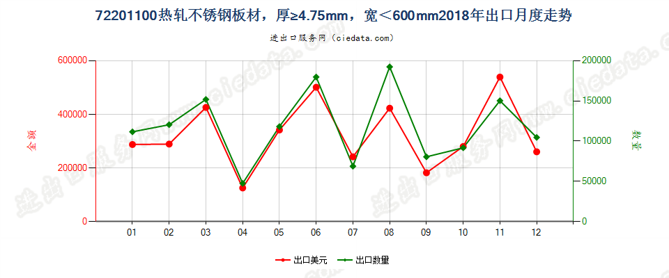 72201100热轧不锈钢板材，厚≥4.75mm，宽＜600mm出口2018年月度走势图