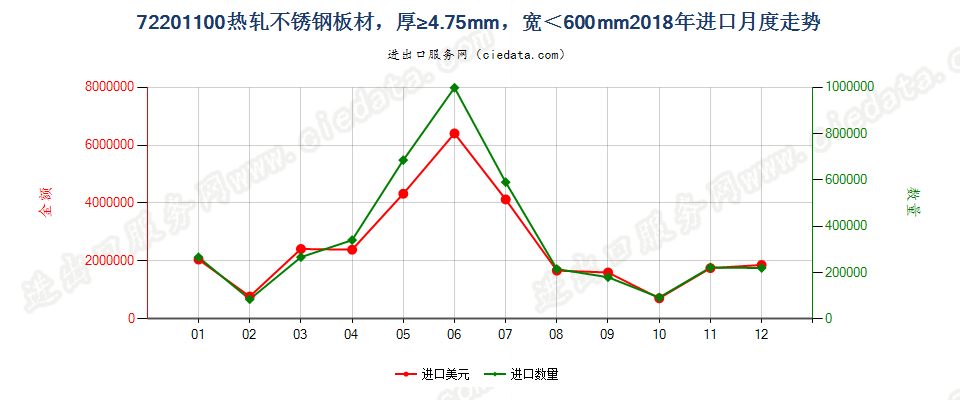 72201100热轧不锈钢板材，厚≥4.75mm，宽＜600mm进口2018年月度走势图