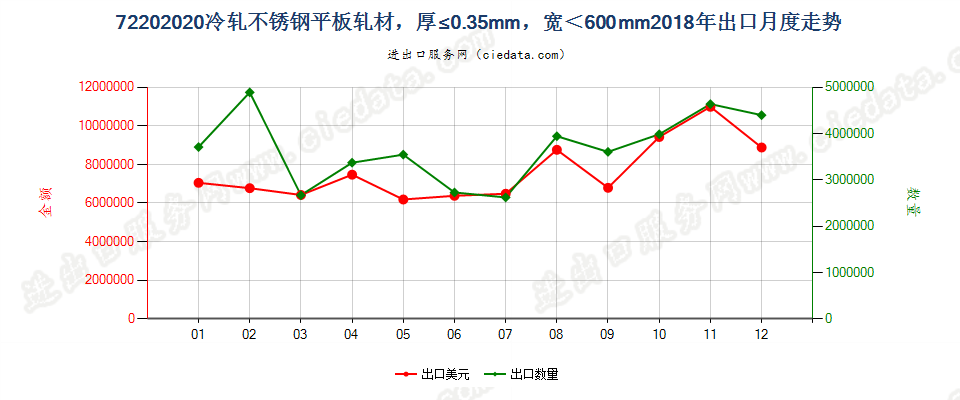 72202020冷轧不锈钢平板轧材，厚≤0.35mm，宽＜600mm出口2018年月度走势图