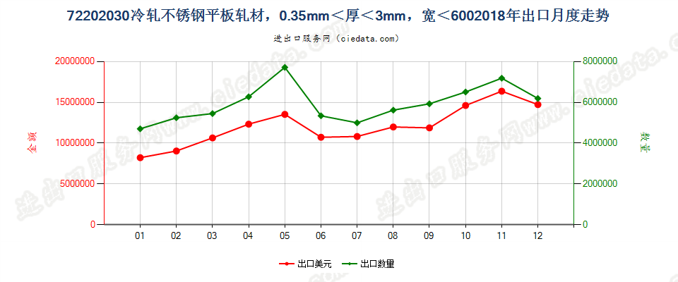 72202030冷轧不锈钢平板轧材，0.35mm＜厚＜3mm，宽＜600mm出口2018年月度走势图