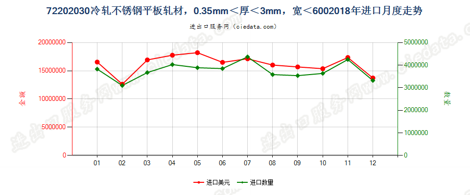 72202030冷轧不锈钢平板轧材，0.35mm＜厚＜3mm，宽＜600mm进口2018年月度走势图