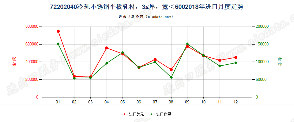 72202040冷轧不锈钢平板轧材，3≤厚，宽＜600进口2018年月度走势图