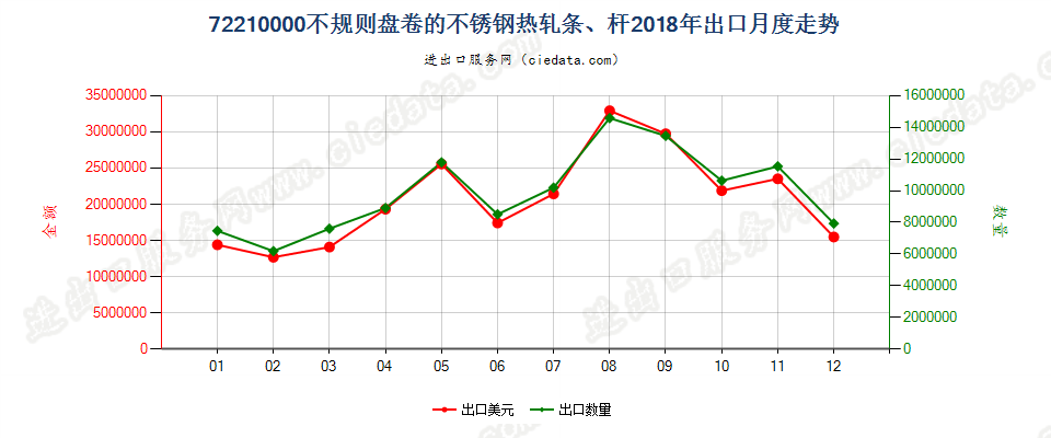 72210000不规则盘卷的不锈钢热轧条、杆出口2018年月度走势图