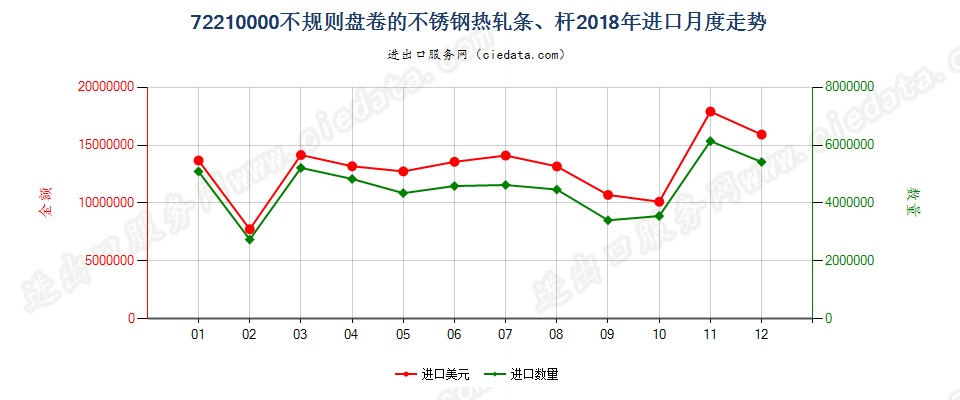 72210000不规则盘卷的不锈钢热轧条、杆进口2018年月度走势图