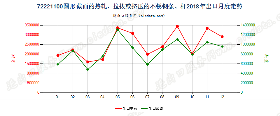 72221100圆形截面的热轧、拉拔或挤压的不锈钢条、杆出口2018年月度走势图