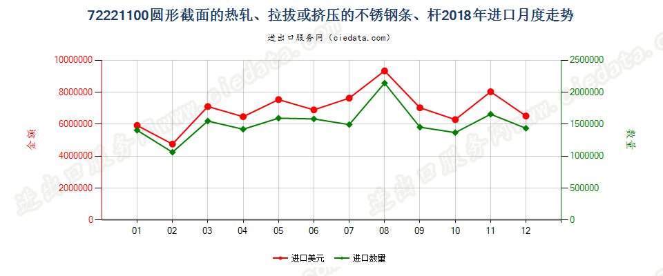 72221100圆形截面的热轧、拉拔或挤压的不锈钢条、杆进口2018年月度走势图