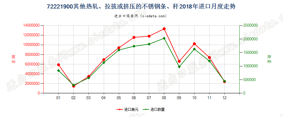 72221900其他热轧、拉拔或挤压的不锈钢条、杆进口2018年月度走势图