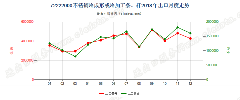 72222000不锈钢冷成形或冷加工条、杆出口2018年月度走势图