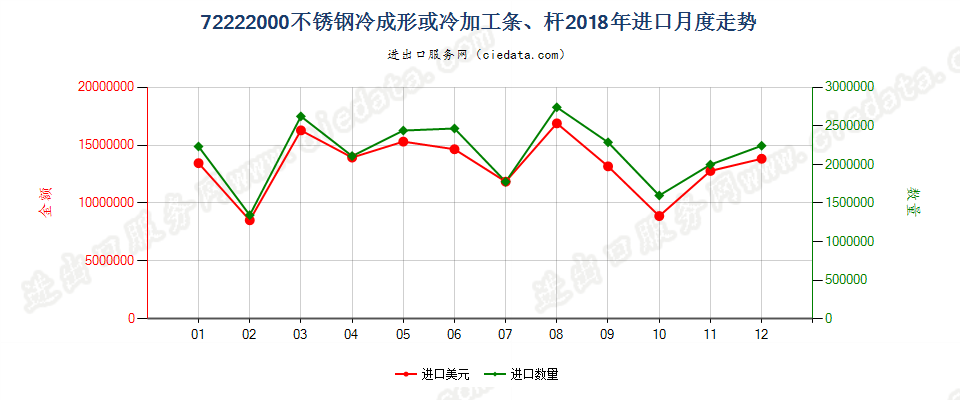 72222000不锈钢冷成形或冷加工条、杆进口2018年月度走势图