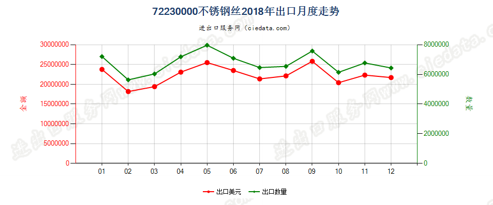 72230000不锈钢丝出口2018年月度走势图