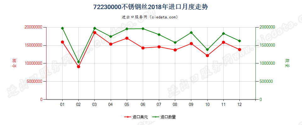 72230000不锈钢丝进口2018年月度走势图