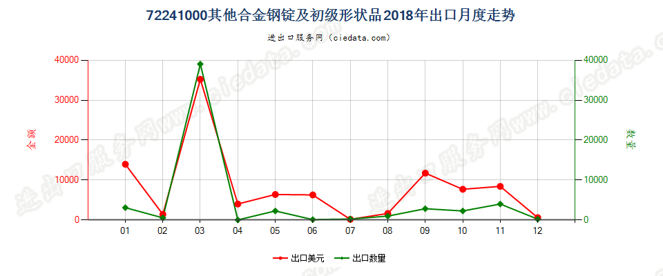 72241000其他合金钢锭及初级形状品出口2018年月度走势图