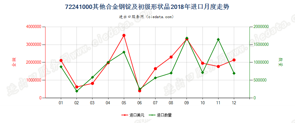 72241000其他合金钢锭及初级形状品进口2018年月度走势图