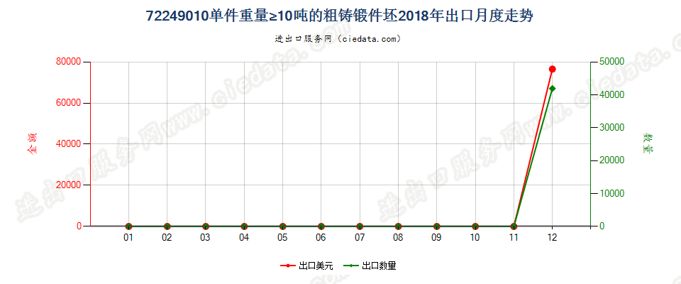 72249010单件重量≥10吨的粗铸锻件坯出口2018年月度走势图