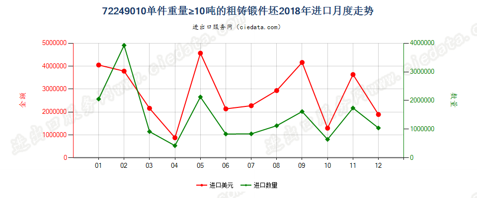 72249010单件重量≥10吨的粗铸锻件坯进口2018年月度走势图