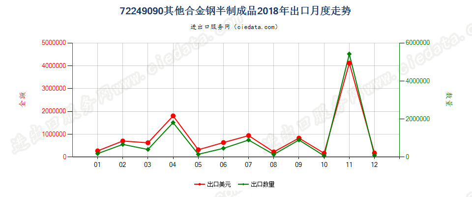 72249090其他合金钢半制成品出口2018年月度走势图