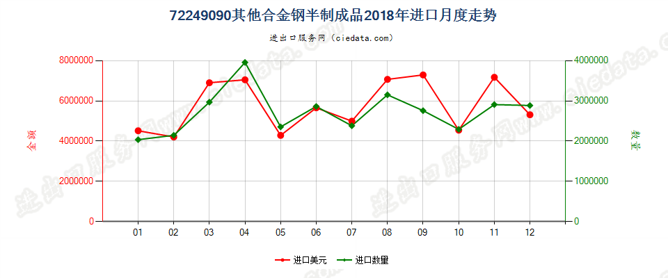 72249090其他合金钢半制成品进口2018年月度走势图