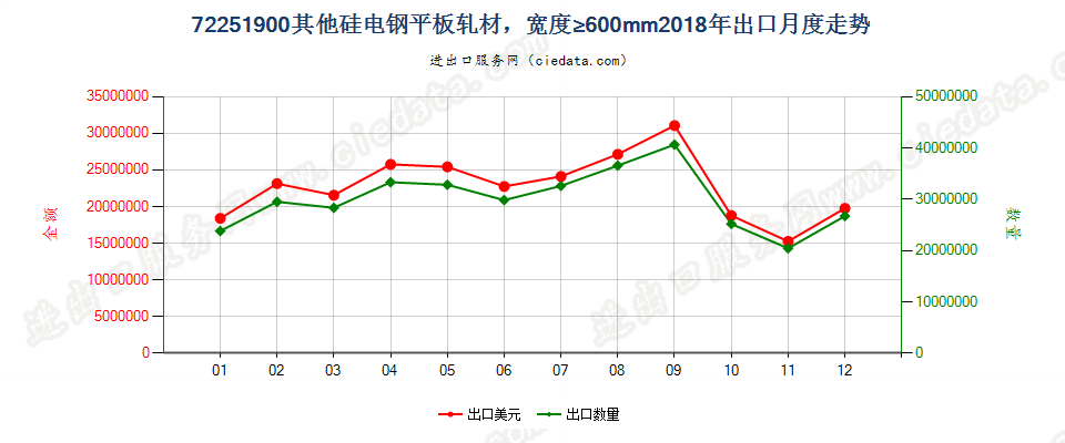 72251900其他硅电钢平板轧材，宽度≥600mm出口2018年月度走势图