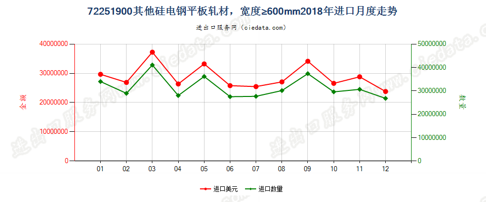 72251900其他硅电钢平板轧材，宽度≥600mm进口2018年月度走势图