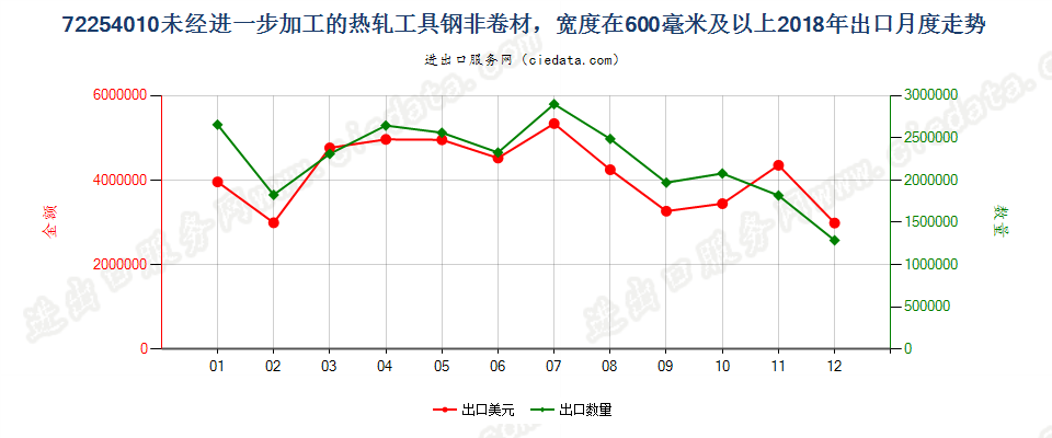 72254010未经进一步加工的热轧工具钢非卷材，宽度在600毫米及以上出口2018年月度走势图