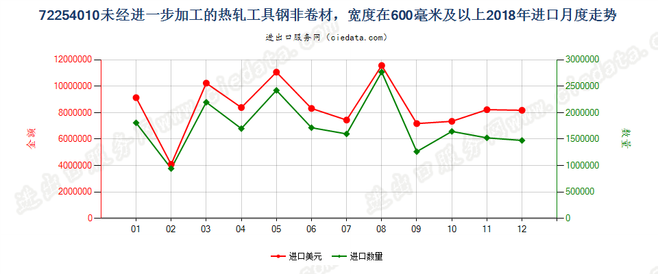 72254010未经进一步加工的热轧工具钢非卷材，宽度在600毫米及以上进口2018年月度走势图