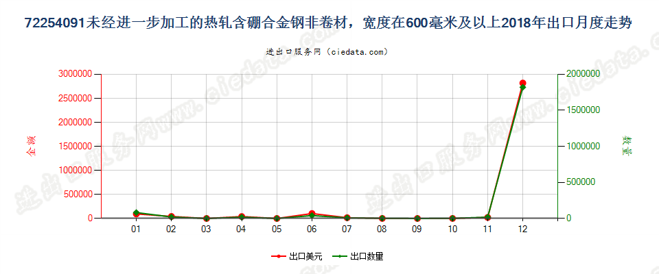 72254091未经进一步加工的热轧含硼合金钢非卷材，宽度在600毫米及以上出口2018年月度走势图