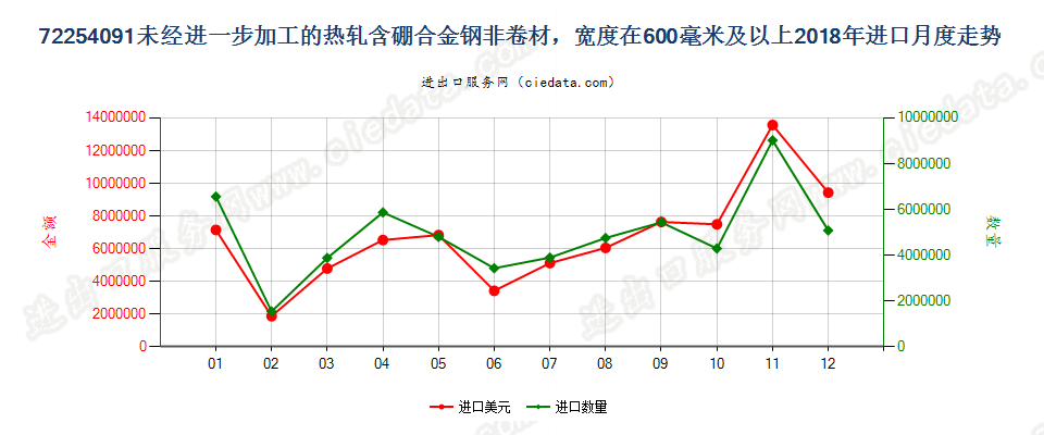 72254091未经进一步加工的热轧含硼合金钢非卷材，宽度在600毫米及以上进口2018年月度走势图