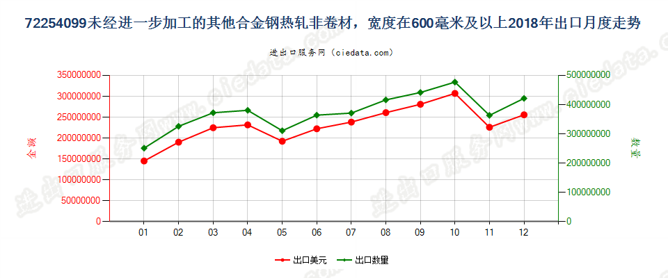 72254099未经进一步加工的其他合金钢热轧非卷材，宽度在600毫米及以上出口2018年月度走势图